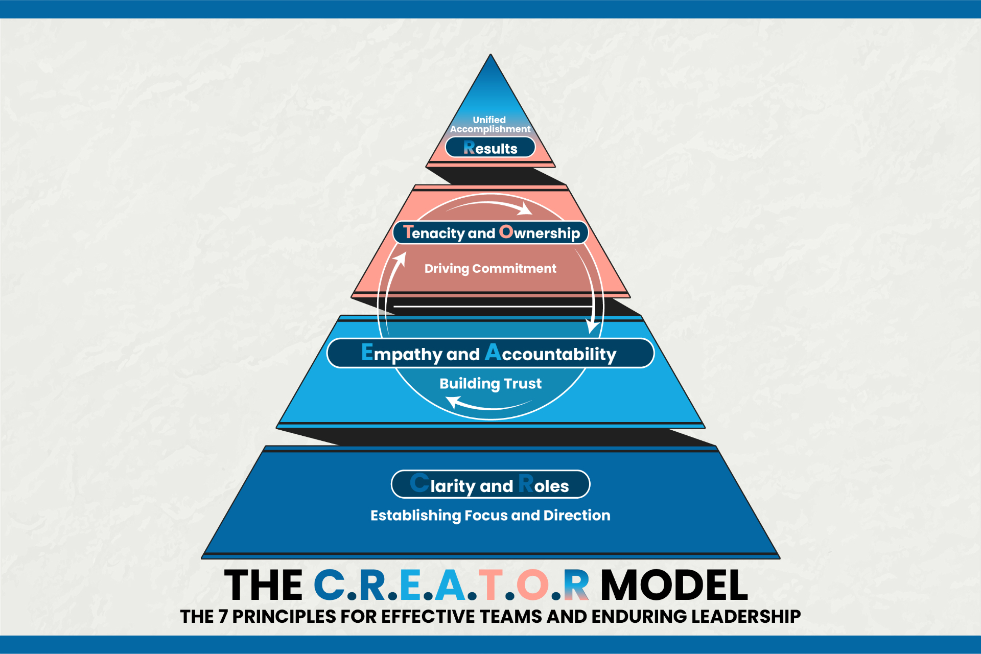 The CREATOR Model | Leadership & Culture Framework